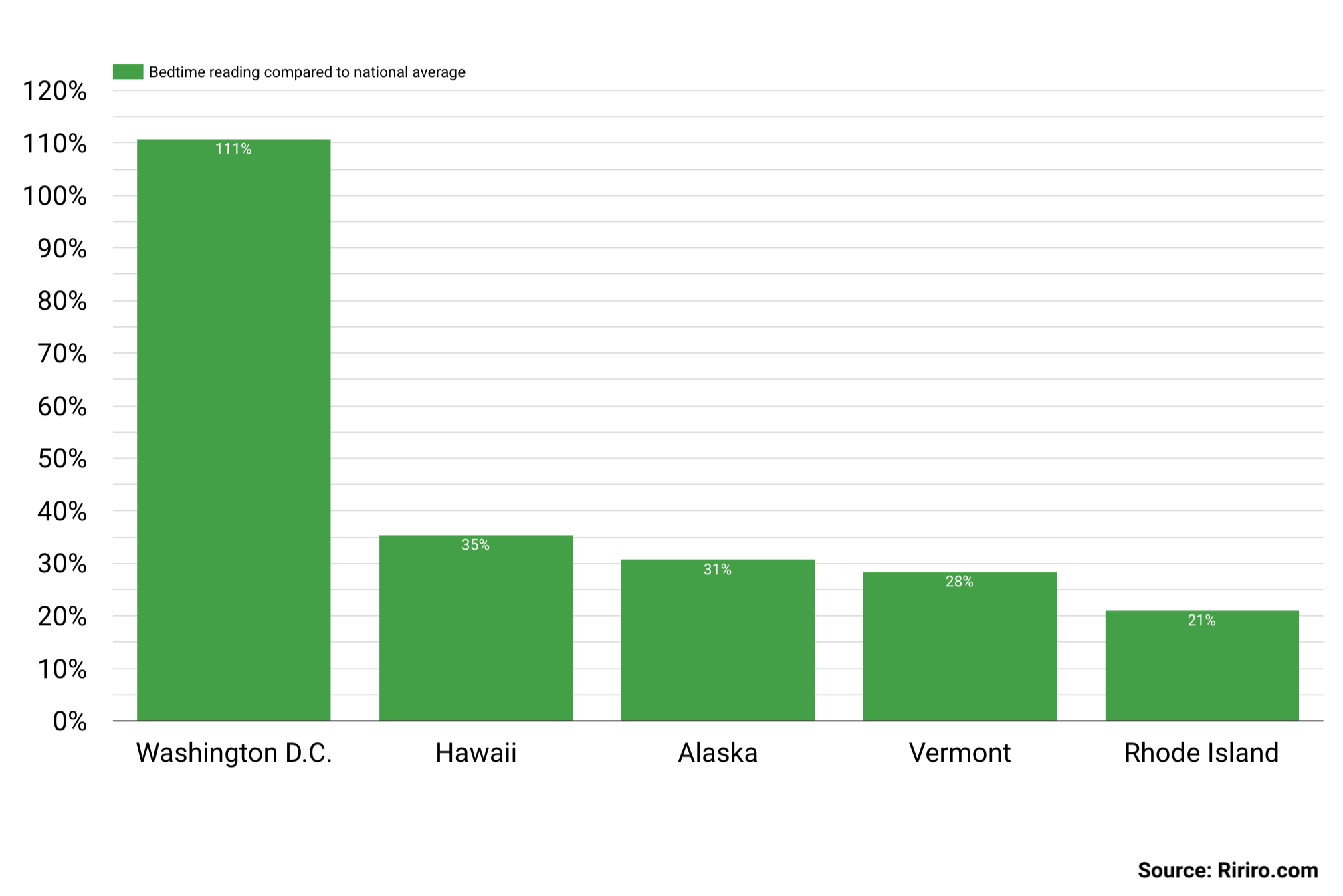 Washington D.C. Tops the Charts: 111% More Bedtime Story Searches than National Average